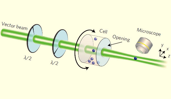 Part of the experimental set-up with the beam converter and particle dispenser; the half-wave plates used to change the polarization state of the beam are denoted by λ/2. Image credit: Vladlen Shvedov et al.